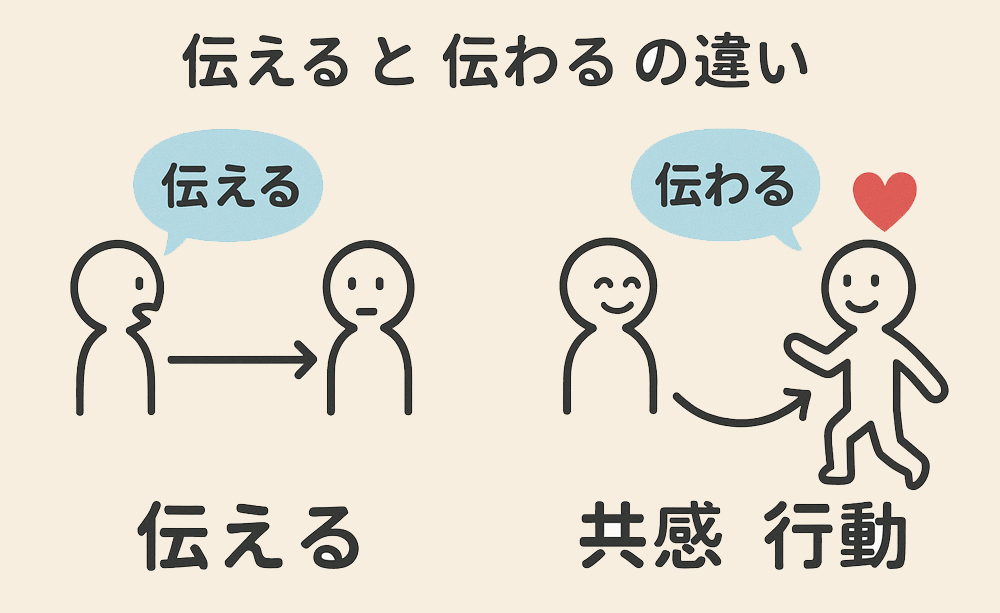 飯田市・伊那市の小さい会社や小さいお店が抱えるよくある勘違い。ホームページ改善における伝えると伝わるの違いを示す図